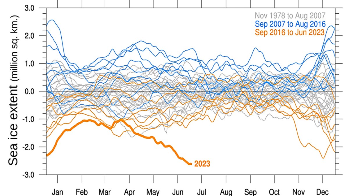 Antarctic Sea Ice Plummets by 89%—A Stark Climate Warning
