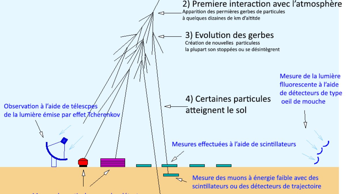 Cosmic Rays Flip Bits in Computer Memory and Have Even Changed Belgian Election Results